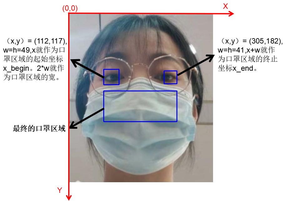 基于Opencv-python人脸口罩检测（附完整代码）