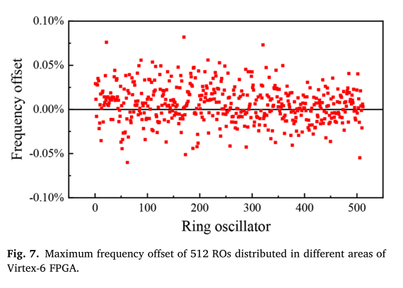 文献翻译|A high reliability physically unclonable function based on multiple tunable  ring oscillator（基于多个可调谐环形振荡器的高可靠性物理不可克隆功能）