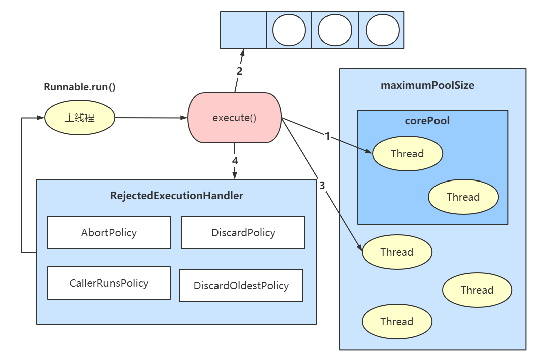 Java-ThreadPool线程池总结