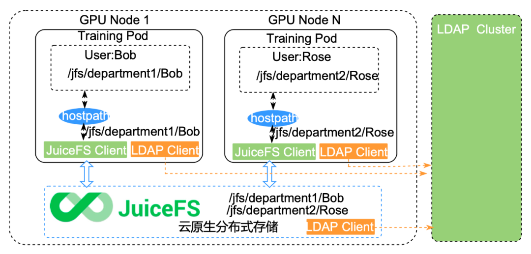 AI场景存储优化：云知声超算平台基于 JuiceFS 的存储实践