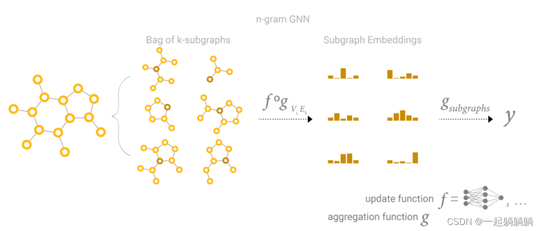 图神经网络简介，什么是图神经网络，GNN