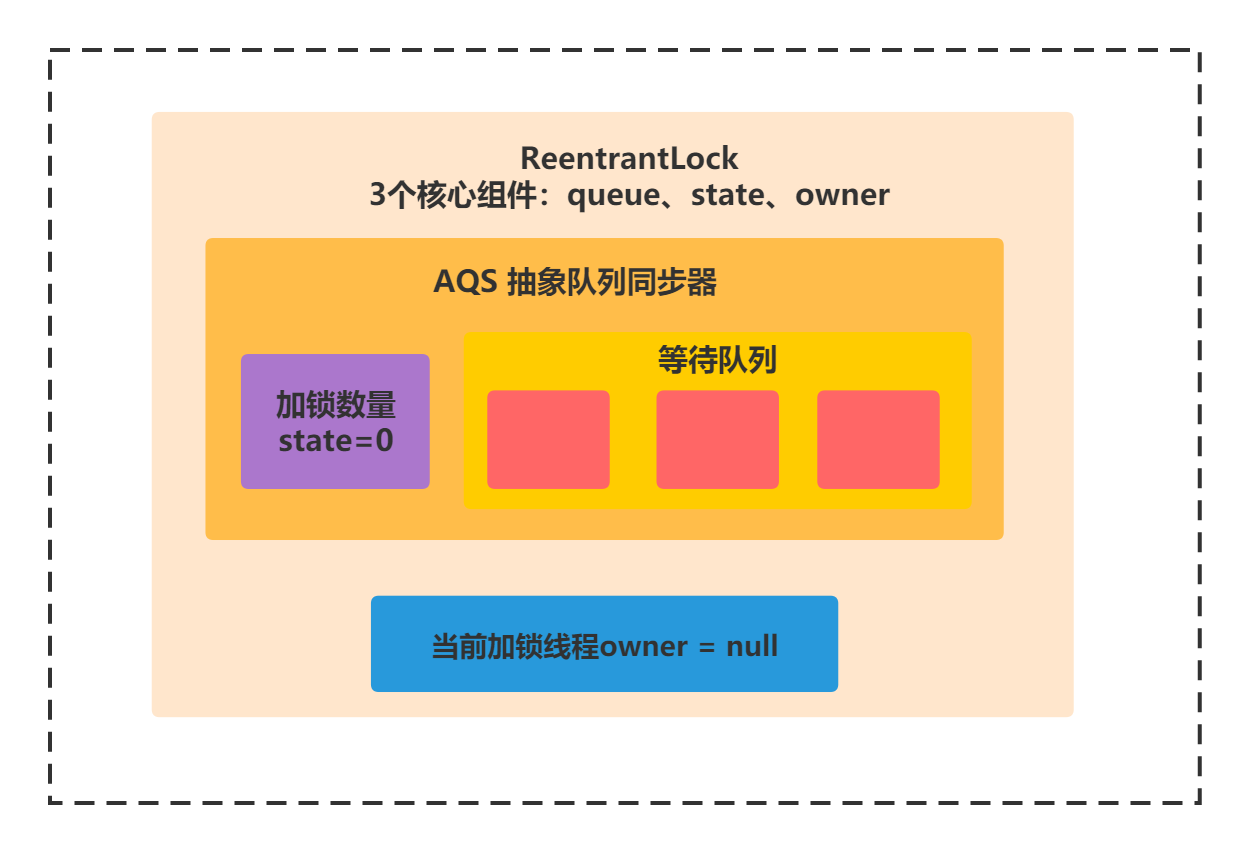 JDK成长记19：ReenranctLock（2）加锁入队的AQS底层原理