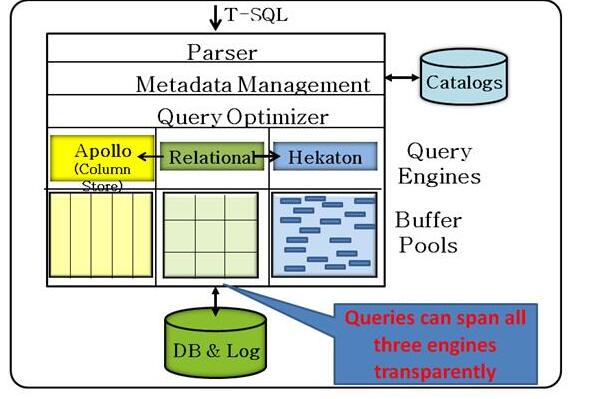 SQL Server内置的HTAP技术