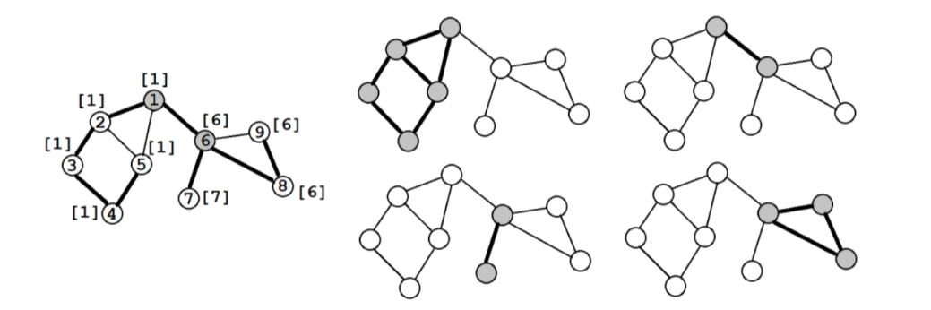 算法竞赛进阶指南 0x66 Tarjan 算法与无向图连通性