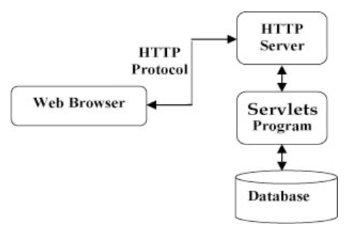 Java Servlet（Server Applet）学习笔记 2022-05-23