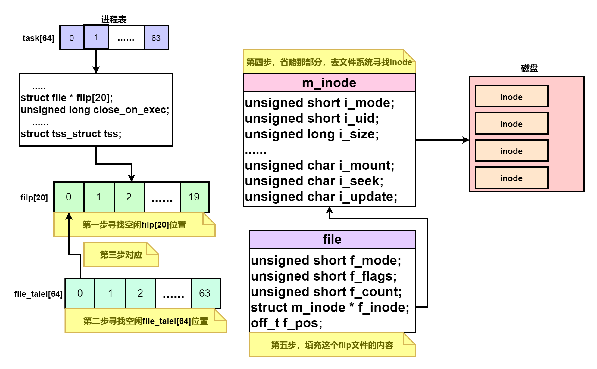 linux-0.11分析：进程初始化函数init()，第二部分(void) open("/dev/tty0",O_RDWR,0)，第十三篇随笔