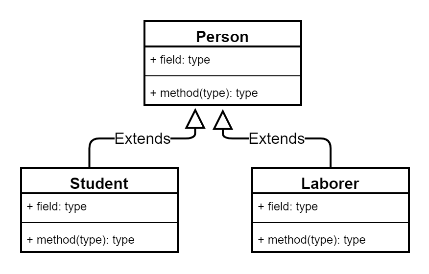 软件工程 统一建模语言（Unified Modeling Language UML） 第4篇随笔