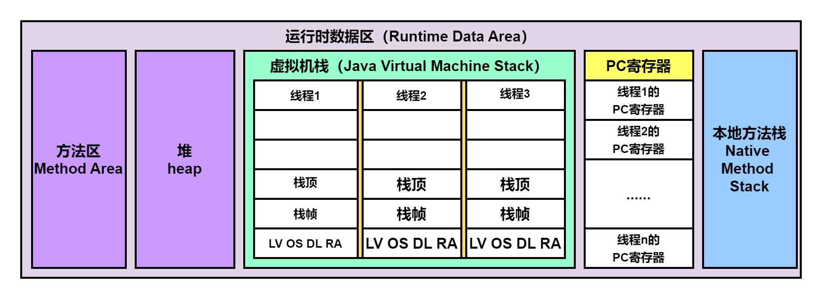 JVM学习 运行时数据区 PC寄存器、本地方法栈、虚拟机栈