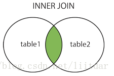 SQL中连接（JOIN）子句介绍