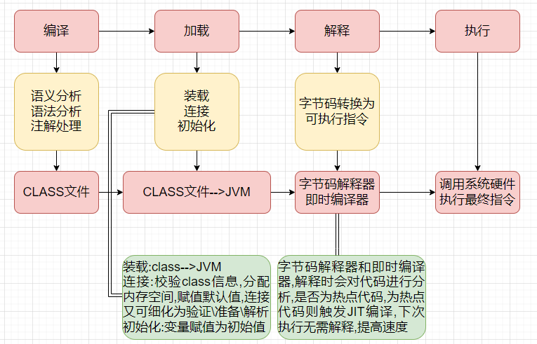 Java编译到执行的过程