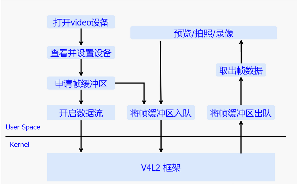 【V4L2】V4L2框架浅析