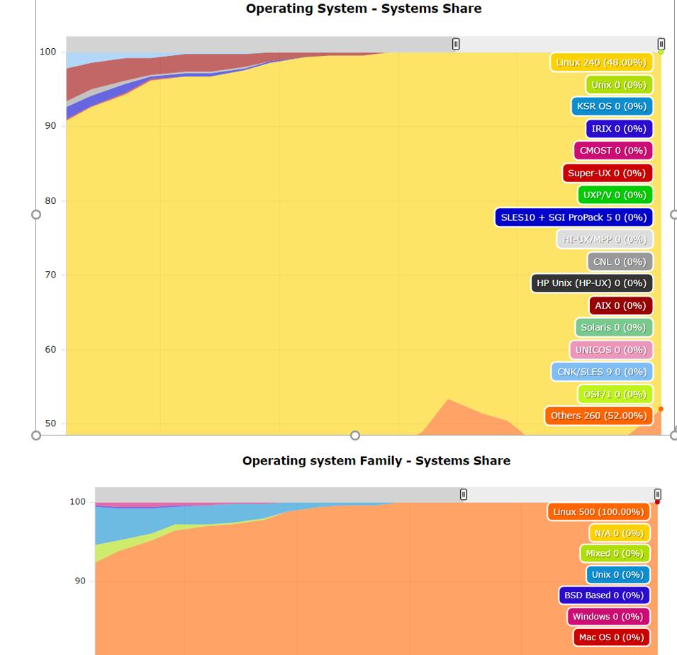 超算TOP500中的Linux占比——Operating System&Operating System Family