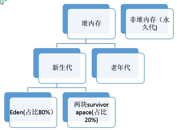 JVM内存结构--新生代及新生代里的两个Survivor区(下一轮S0与S1交换角色，如此循环往复)、常见调优参数