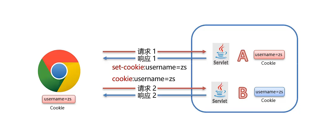 JavaWeb核心篇（4）——Cookie和Session