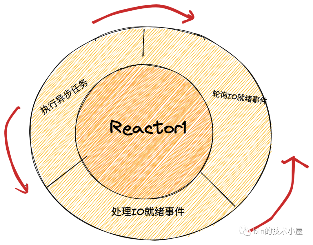 详细图解 Netty Reactor 启动全流程 | 万字长文 | 多图预警