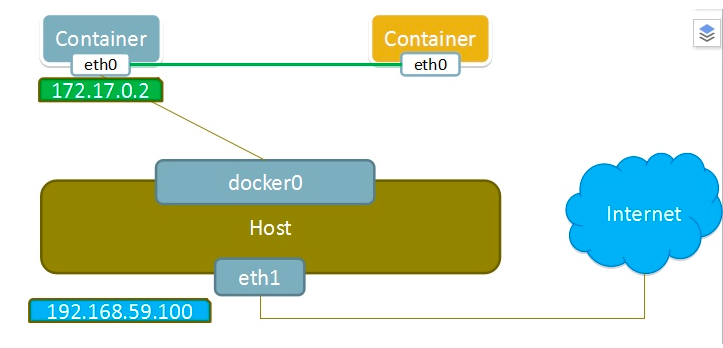 Docker容器网络