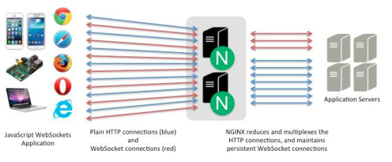 Nginx基础入门篇(1)—优势及安装