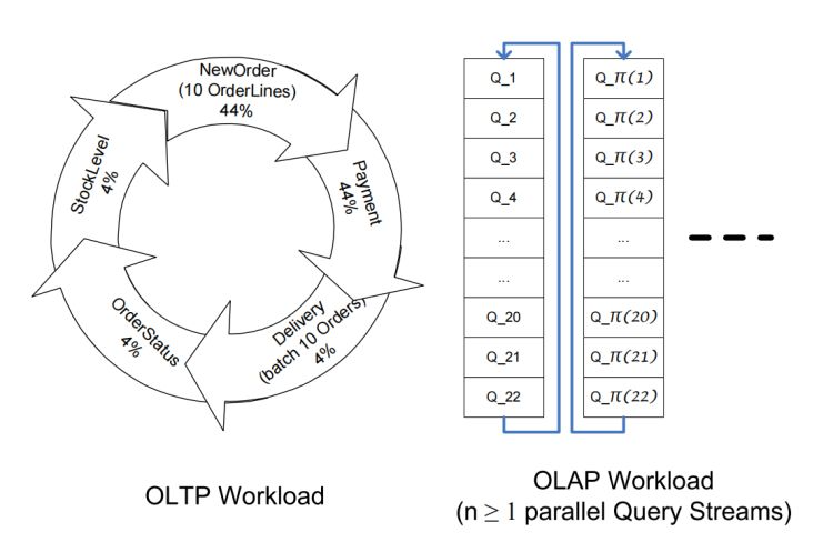 解读《Benchmarking Hybrid OLTP&OLAP Database Systems》| StoneDB学术分享会