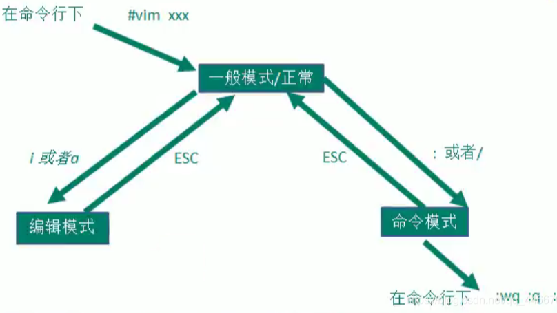 Linux-->vi和vim编辑器的基本操作