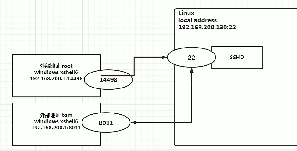 Linux-->进程管理