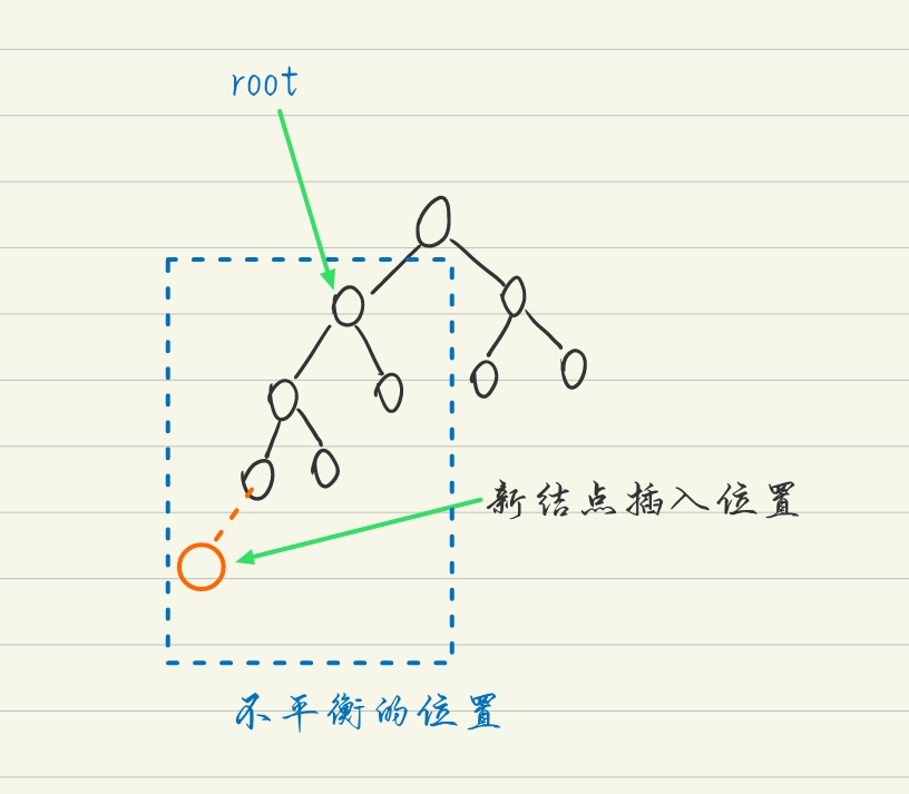 平衡二叉树（ALV树）旋转问题