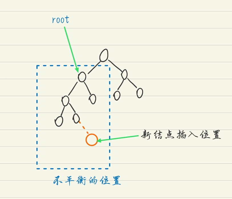 平衡二叉树（ALV树）旋转问题
