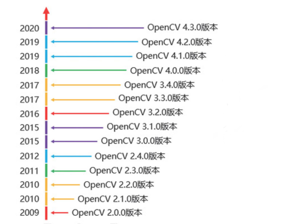 【OpenCV】在Python环境下安装OpenCV并检测是否安装成功