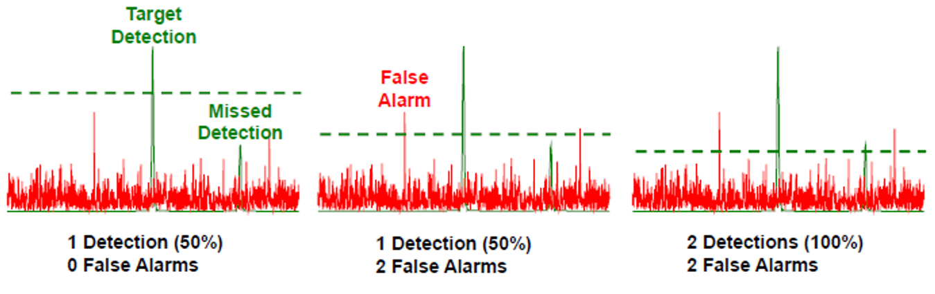 【雷达目标检测】恒定阈值法和恒虚警(CFAR)法及代码实现