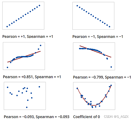 Pearson相关系数和Spearman相关系数的区别