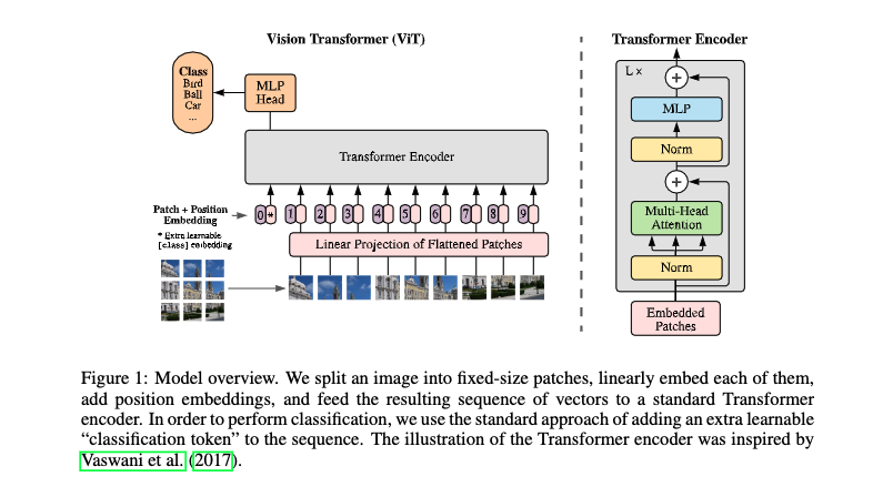 深度学习之图像分类（十八）-- Vision Transformer(ViT)网络详解