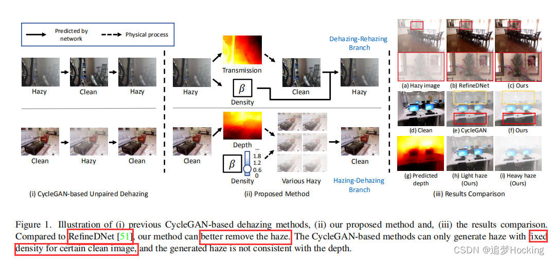CVPR 2022 Self-augmented Unpaired Image Dehazing via Density and Depth Decomposition个人学习笔记