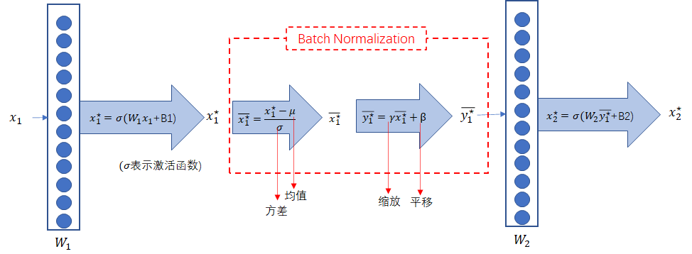 Batch Normalization详解（原理+实验分析）