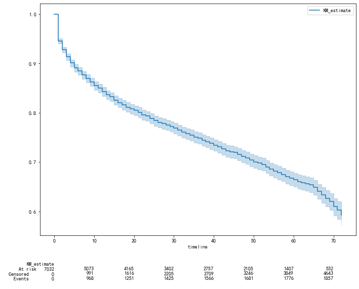 python数据分析案例-利用生存分析Kaplan-Meier法与COX比例风险回归模型进行客户流失分析与剩余价值预测