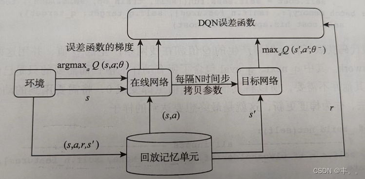 DQN算法的原理与复现