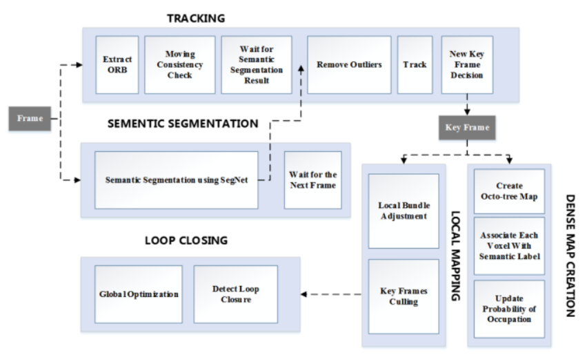 DS-SLAM: A Semantic Visual SLAM towards Dynamic Environments 论文笔记