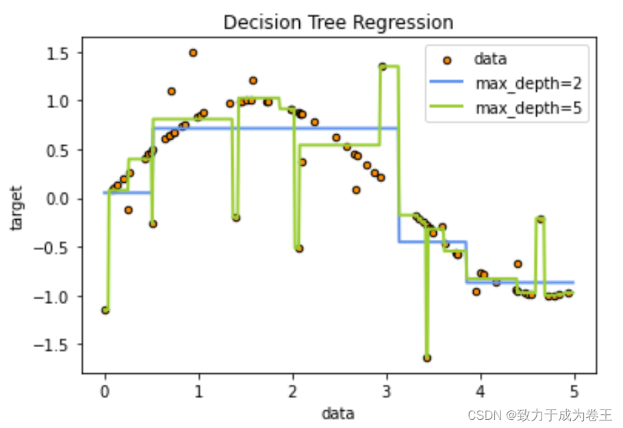 机器学习第2集——回归决策树DecisionTreeRegressor() 附案例