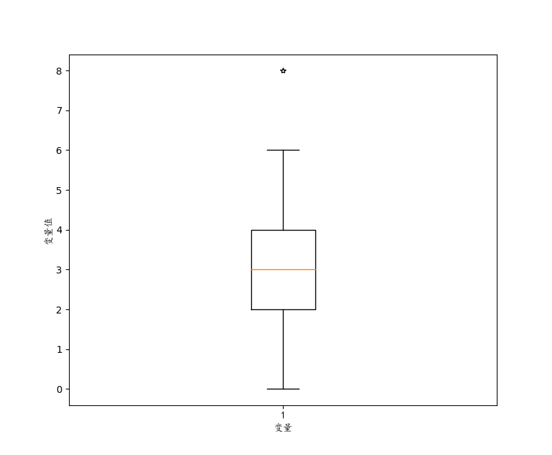 python:matplotlib.pyplot绘制箱线图并 检测异常值(基础一)