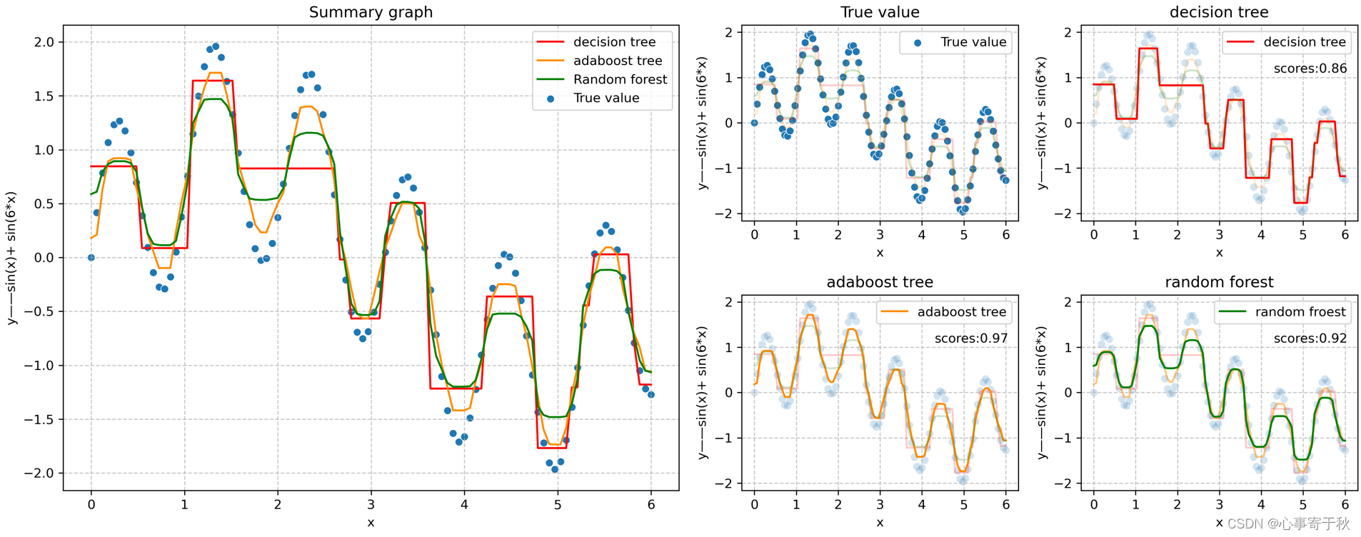sklearn中随机森林和梯度提升树的一维回归比较