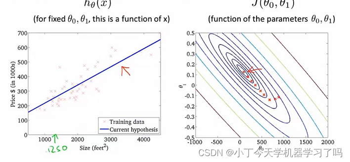机器学习 1-4节 机器学习定义 模型描述 代价函数 梯度下降 多元线性回归 特征缩放法 均值归一化 判断梯度下降是否收敛 学习率 多项式回归 正规方程