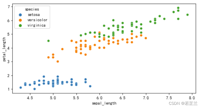 python数据相关性绘图-散点图正态分布图回归图等及鸢尾花数据集可视化（附Python代码）