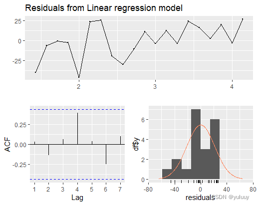 时间序列预测在R中的应用 （Part2 时间序列回归模型）