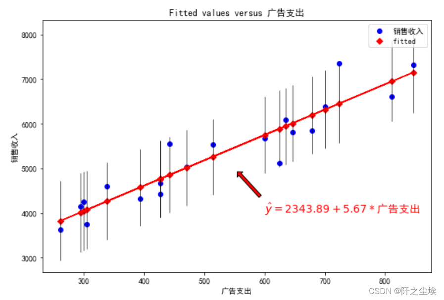 Python统计学08——一元线性回归