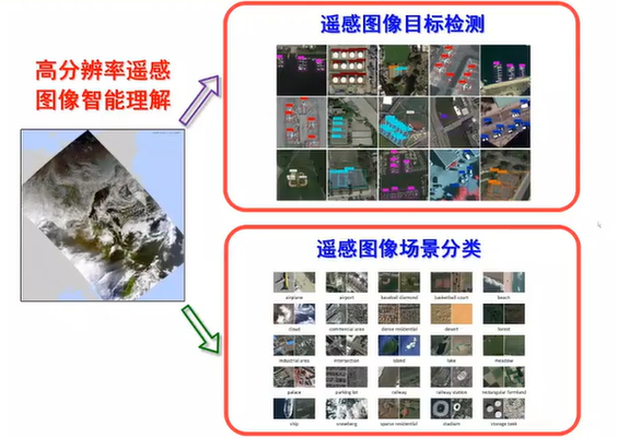 高分辨率遥感图像目标检测和场景分类研究进展