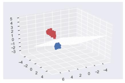 【机器学习】逻辑回归案例二：鸢尾花数据分类，决策边界绘制逐步代码讲解