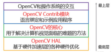【OpenCV】在Python环境下安装OpenCV并检测是否安装成功