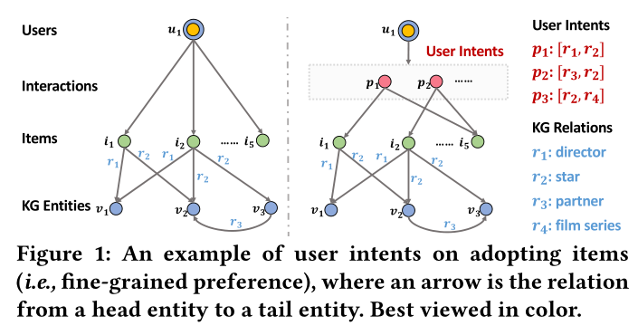 【paper笔记】Learning Intents behind Interactions with Knowledge Graph