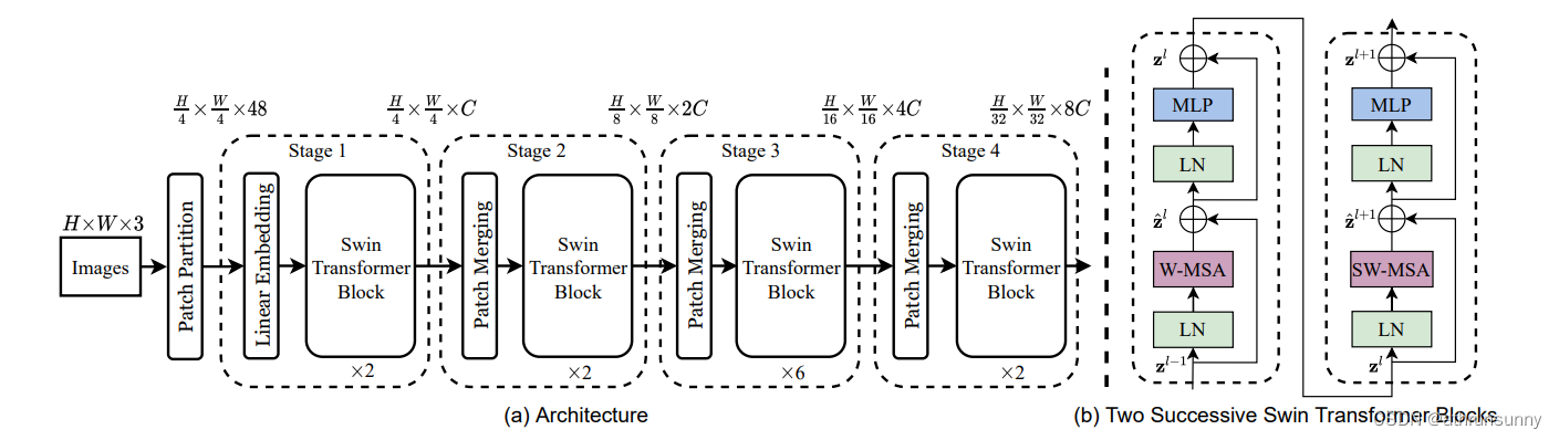 Swin Transformer 代码学习笔记(目标检测)