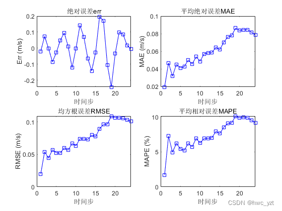 基于贝叶斯优化算法的深度学习LSTM模型时间序列多步预测Matlab程序代码