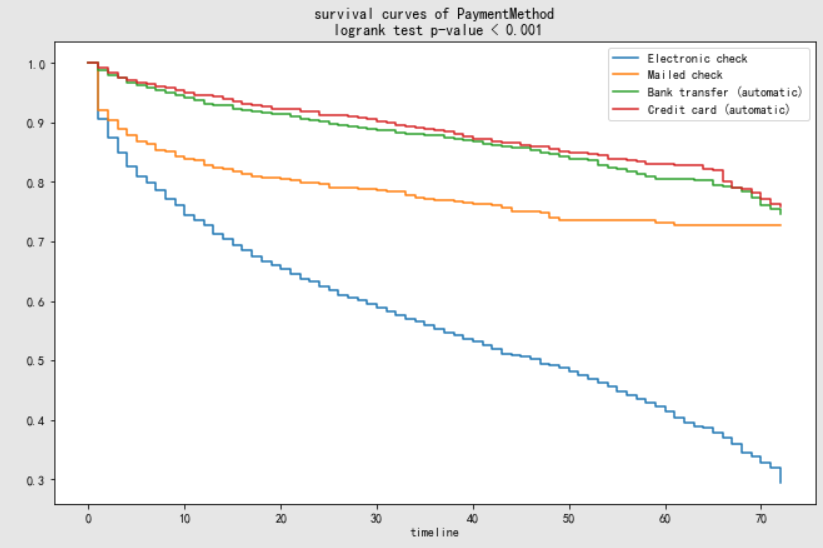 python数据分析案例-利用生存分析Kaplan-Meier法与COX比例风险回归模型进行客户流失分析与剩余价值预测
