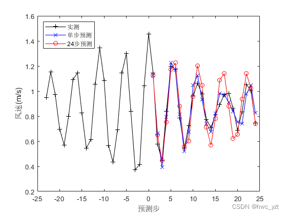 基于贝叶斯优化算法的深度学习LSTM模型时间序列多步预测Matlab程序代码